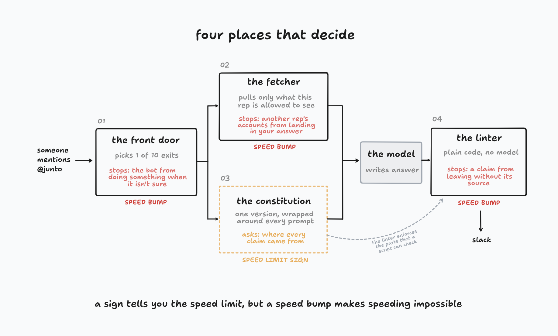 The four places that get a vote between a mention and a reply. Three of them are code and can refuse. The one written in words can only ask.