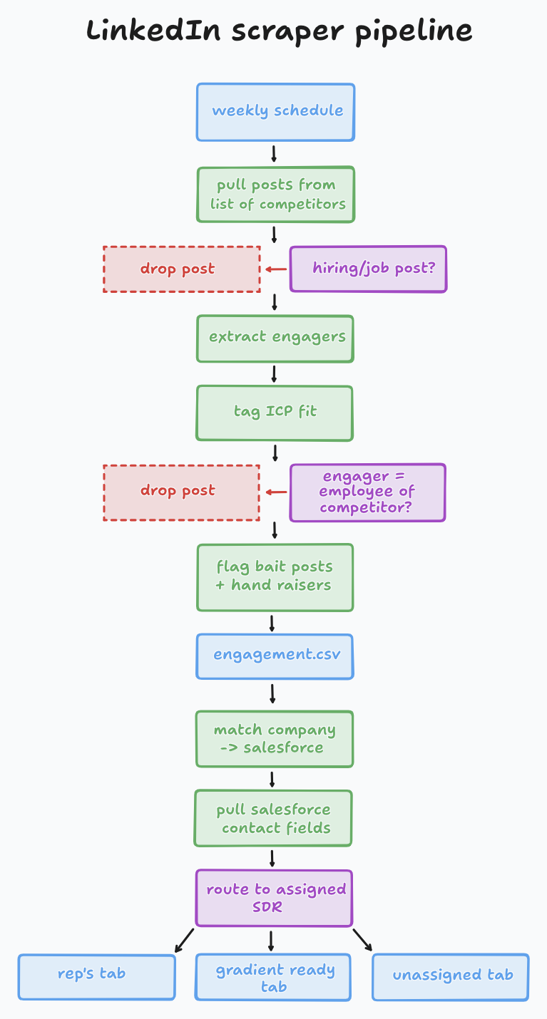 The whole run on one page. One gate before the scrape and one after the tagging, and the only model in it is the one judging ICP fit. Everything past the CSV is matching and routing.