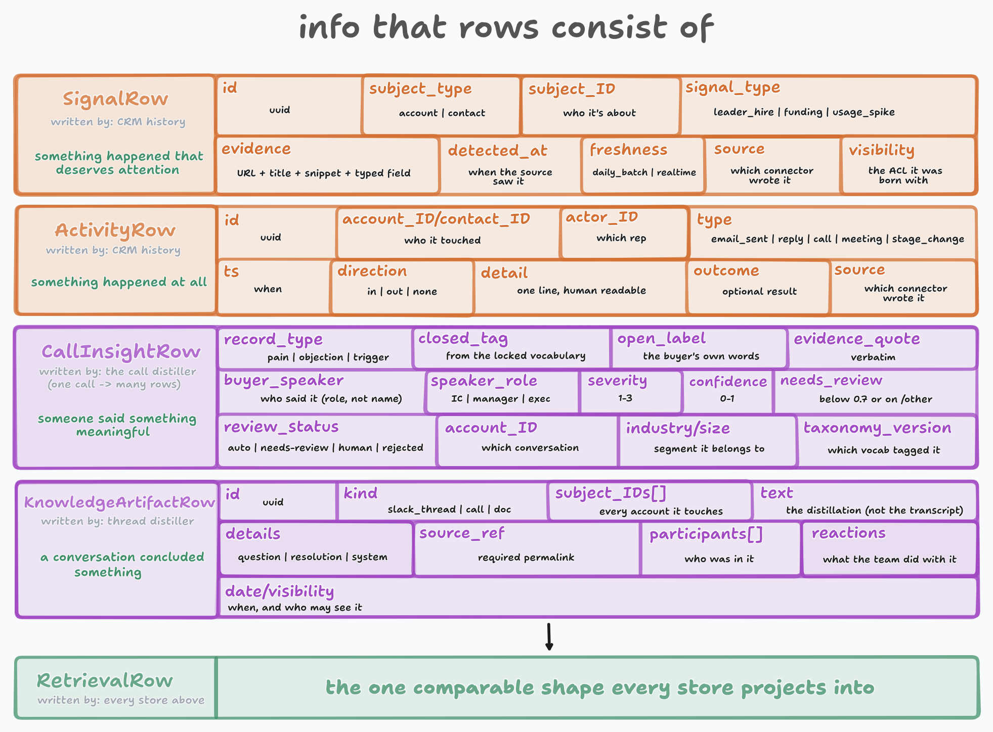 Every field in all four stores, and who writes each one. Underneath them, the single comparable shape they all project into before a question ever reaches them.
