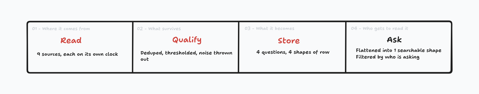 Four stages, and the only one that involves a model is the answer at the end. Everything before it is deterministic, and most of what arrives never gets past the second box.