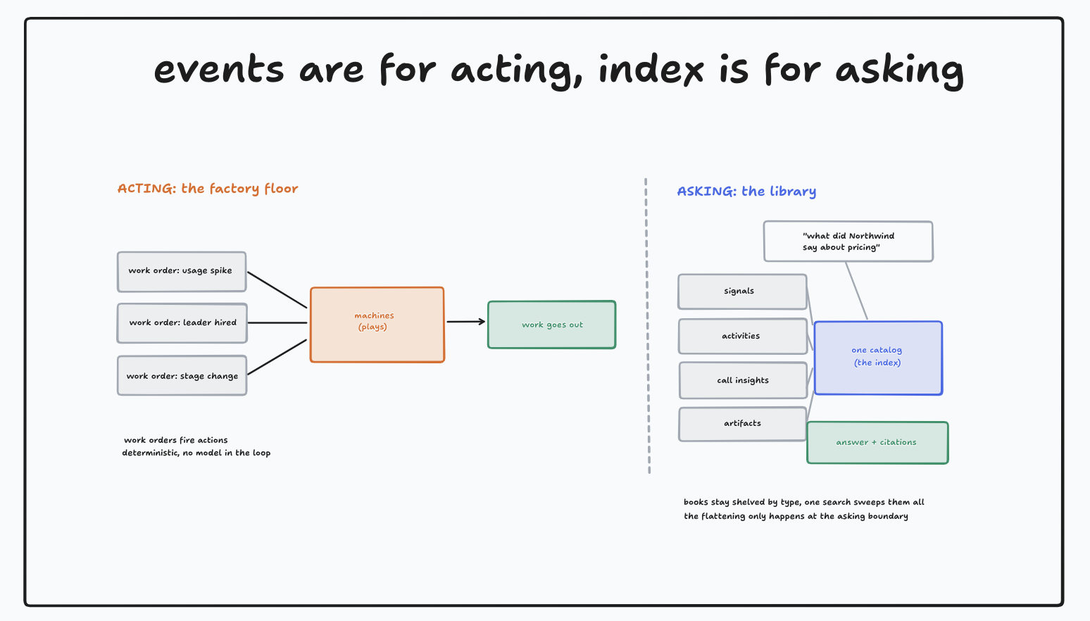 Events are for acting, the index is for asking. Work orders fire actions. The filing room answers questions.