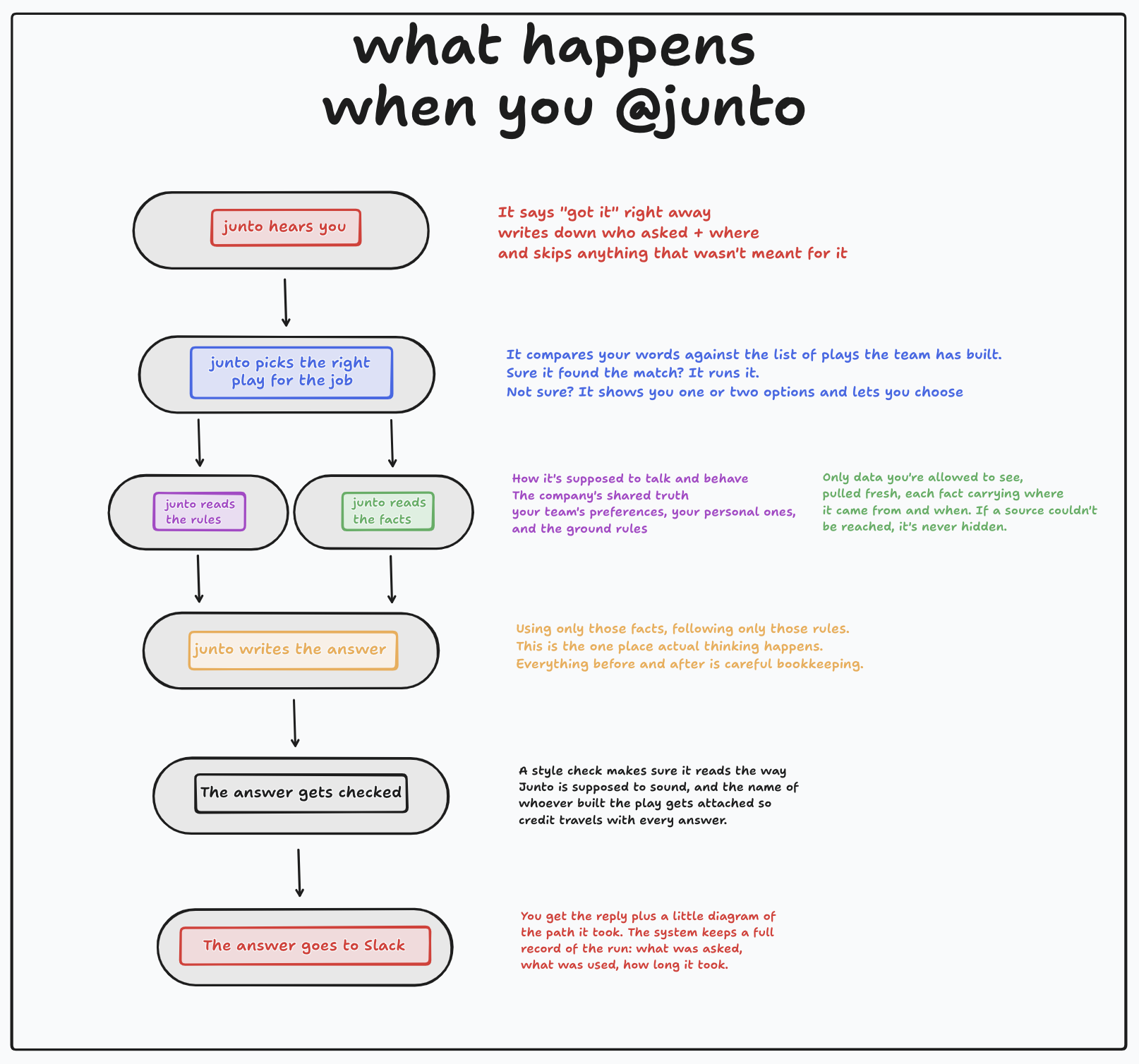 What happens between the mention and the reply. One place does the thinking; everything around it is bookkeeping.