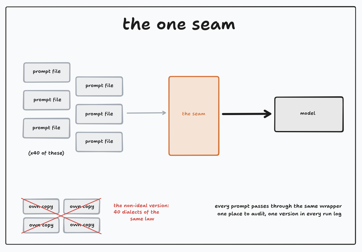 Every prompt passes through the same wrapper. One place to audit, one version in every run log. The non-ideal version: 40 dialects of the same law.