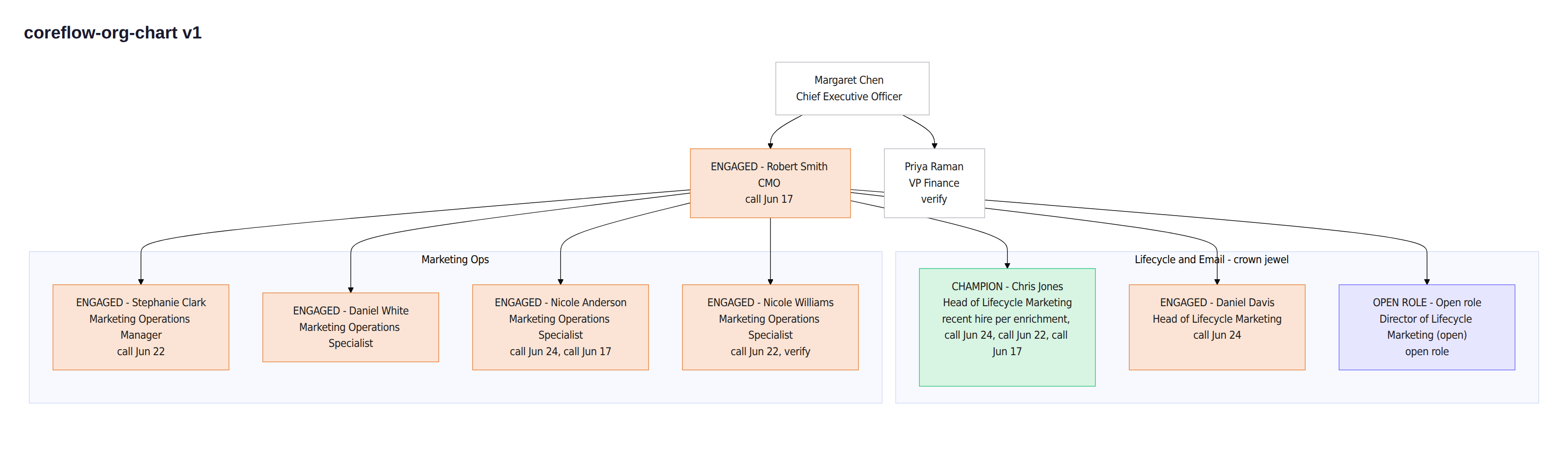 The org chart Junto drew for CoreFlow, a fictional account, rendered from the fetched rows. Color is state: engaged, champion, open role. No model in this path.