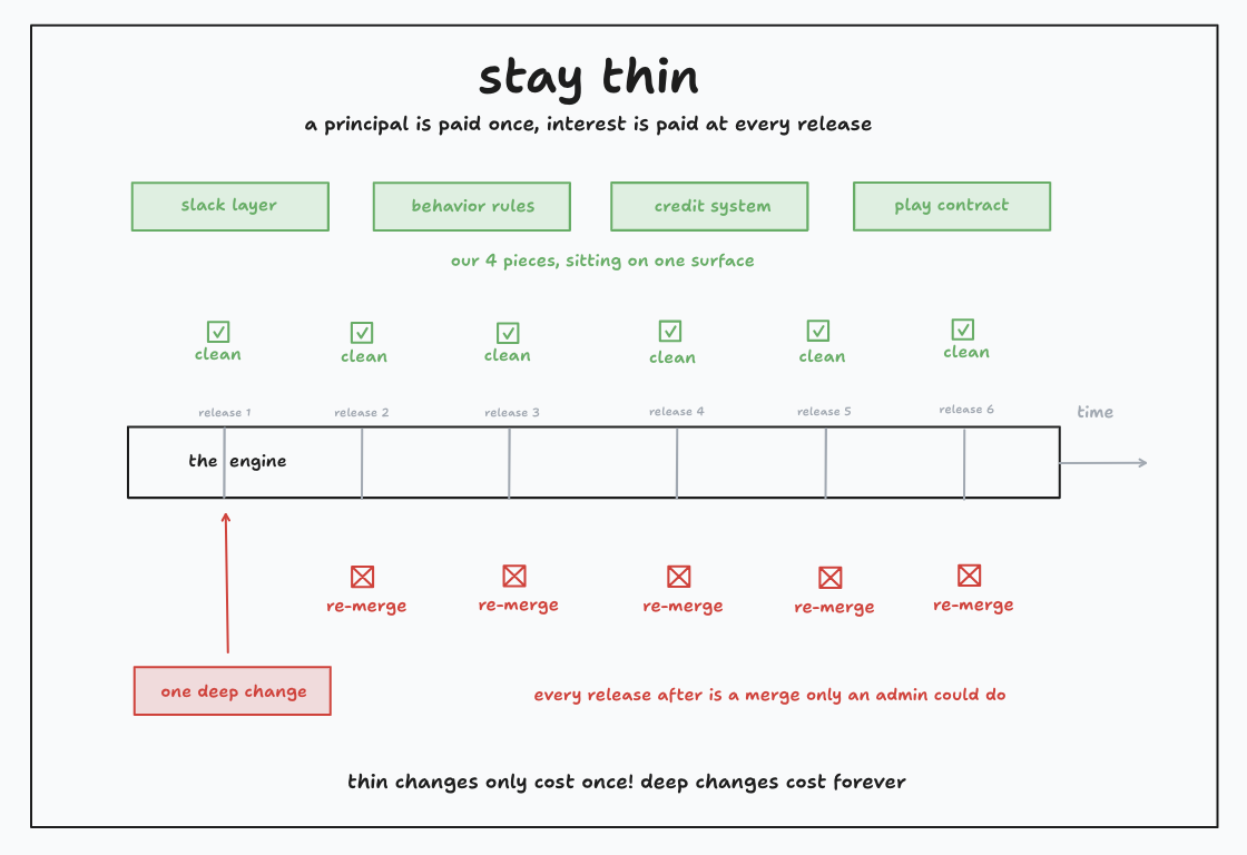 Thin changes are paid for once. A deep one is re-merged at every release after it.