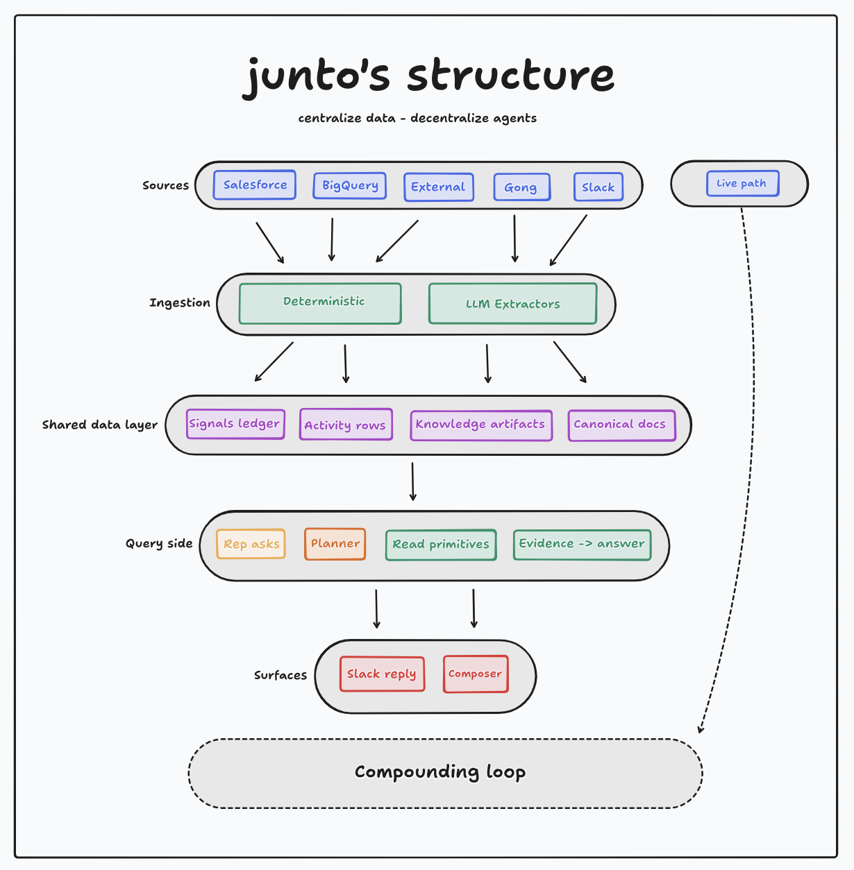 Centralize the data, decentralize the builders. Sources in, one shared layer, and every surface feeding back into it.