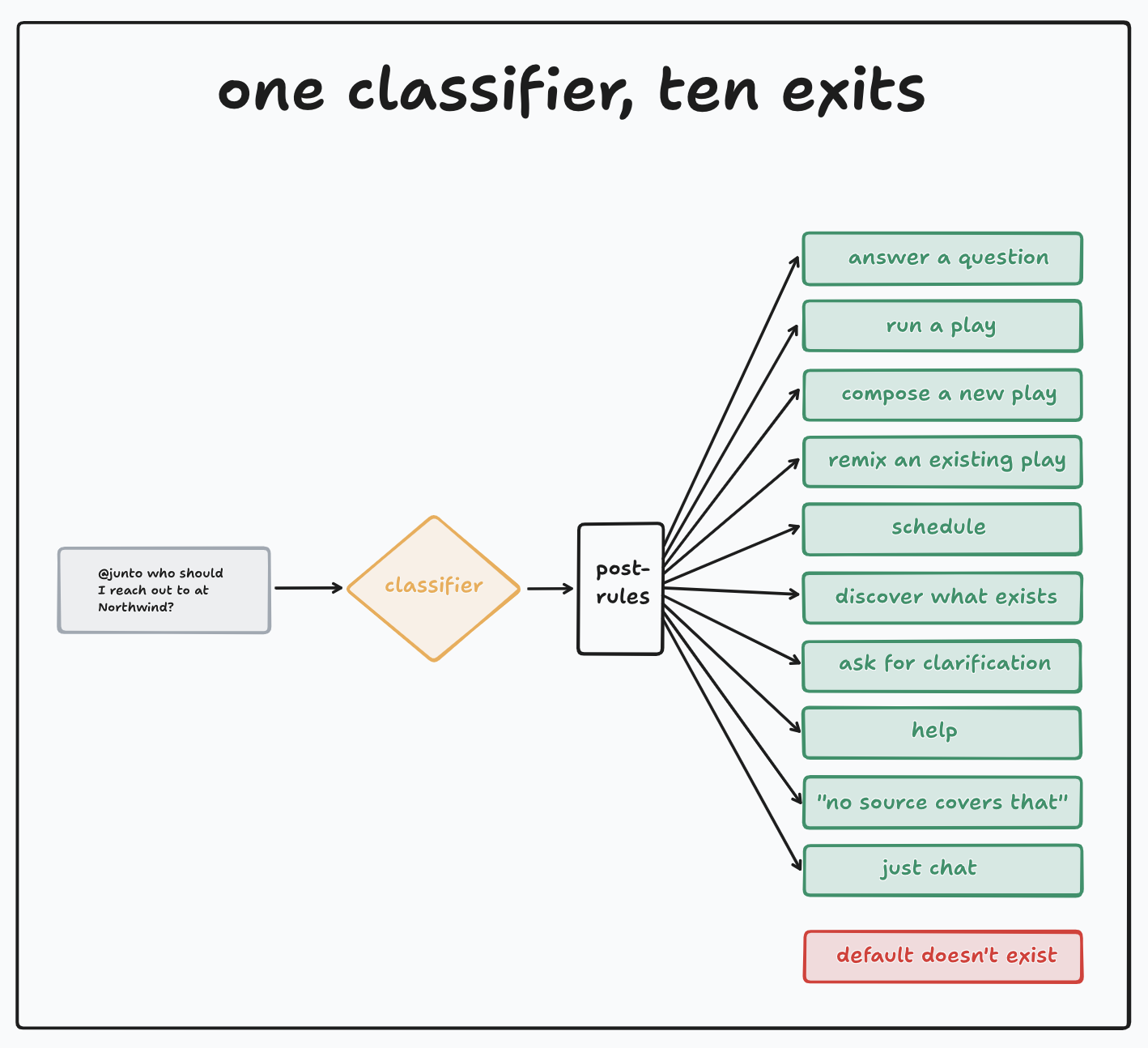 One classifier at the front, ten explicit exits. A default path does not exist.