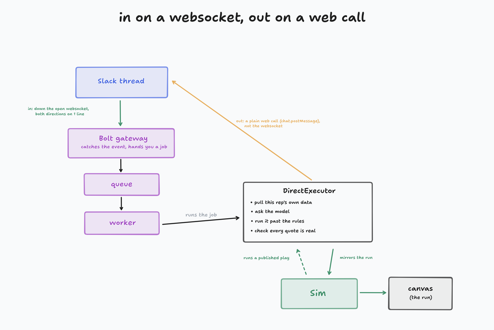 In on the held-open websocket, out on a plain web call. Sim mirrors every run onto its canvas and can run a published play, but it never speaks to Slack.