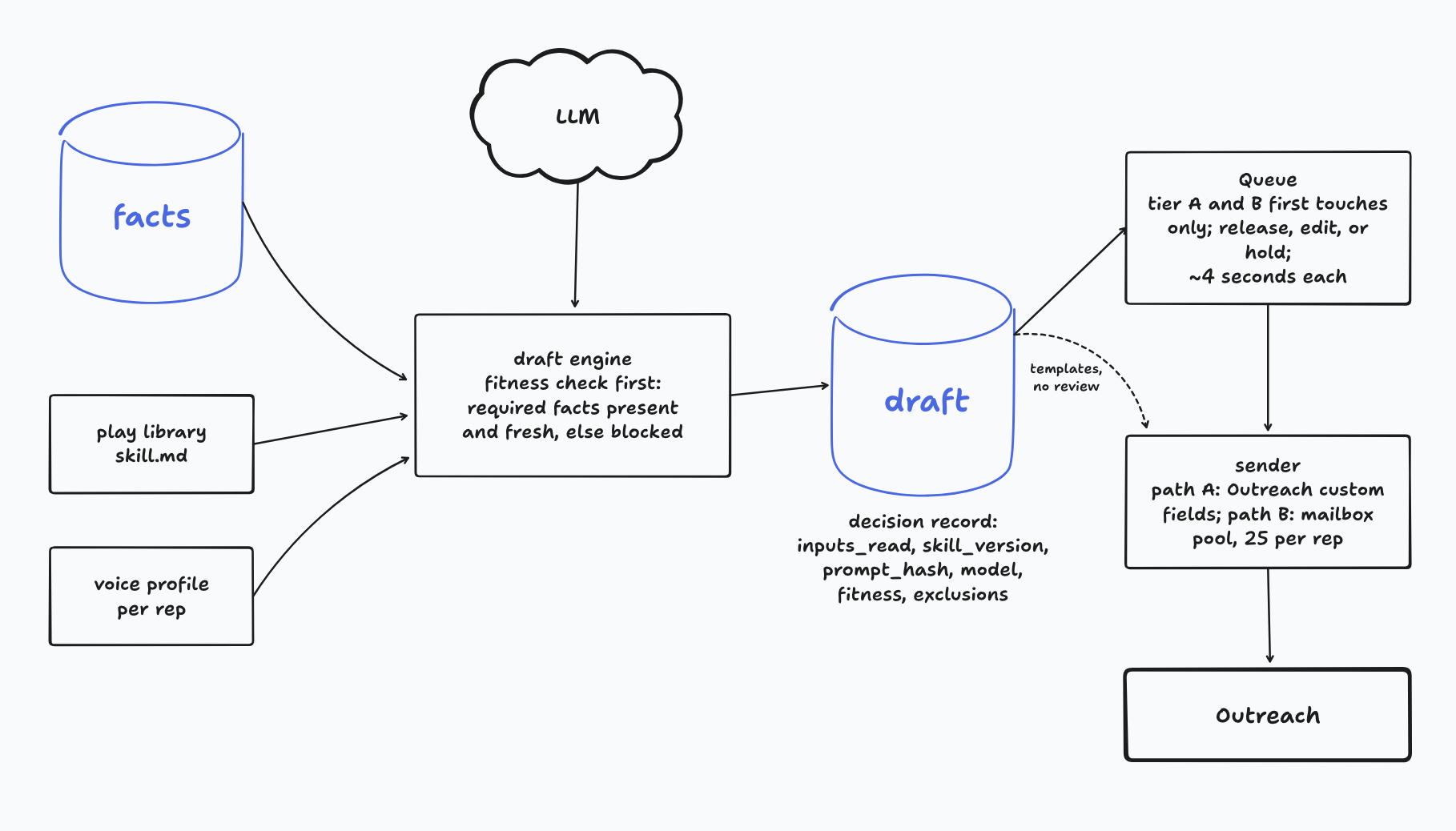 Drafts written from facts: engine to draft to Queue to sender.