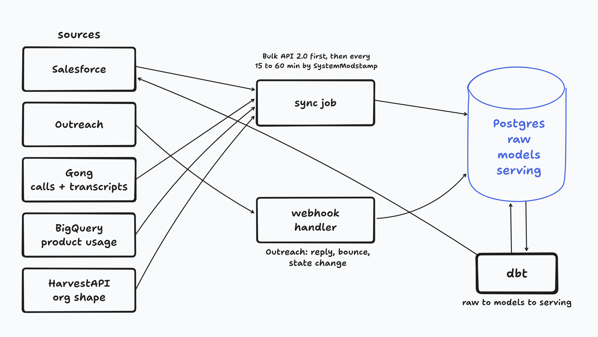 Data foundation: sources sync into one Postgres, dbt builds the models, write-back to Salesforce and Outreach.