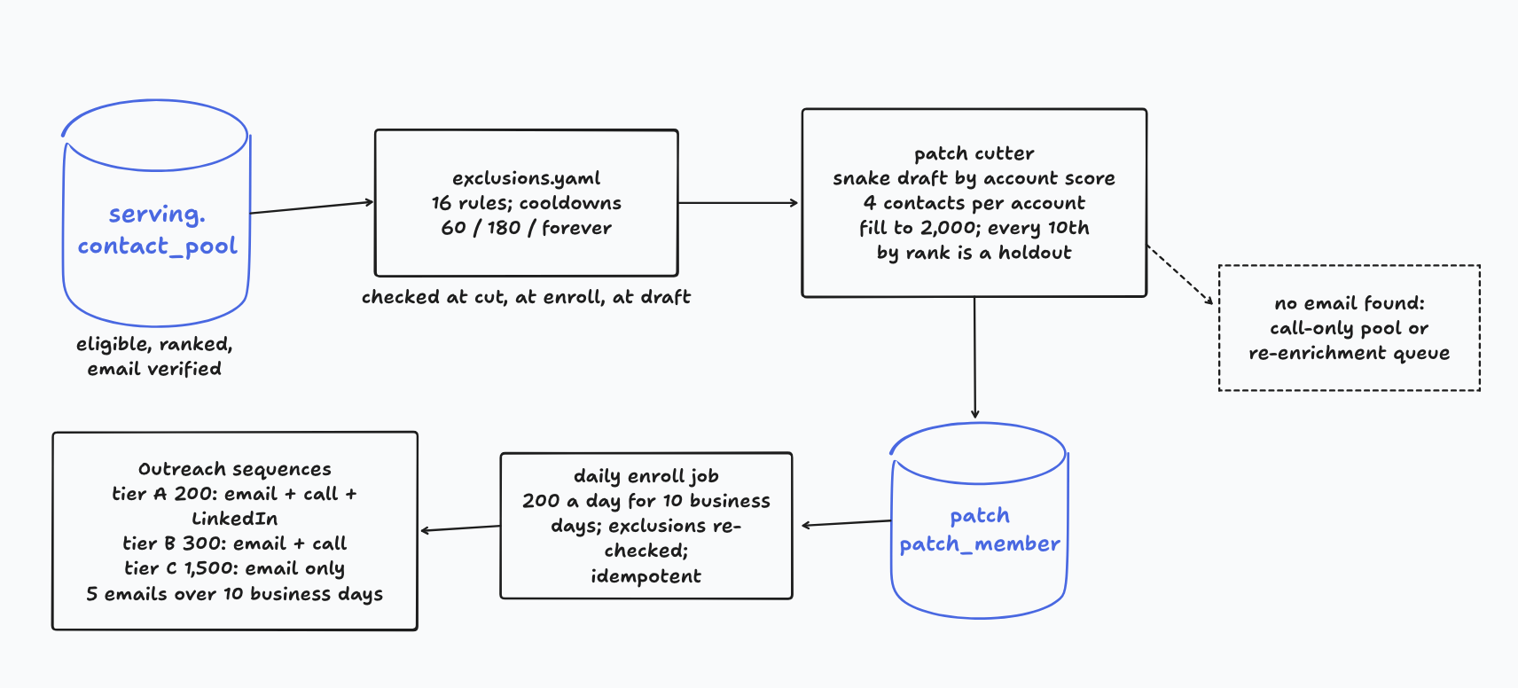 The patch cutter: pool through exclusions to the cut, 200 enrolled a day across three tiers.