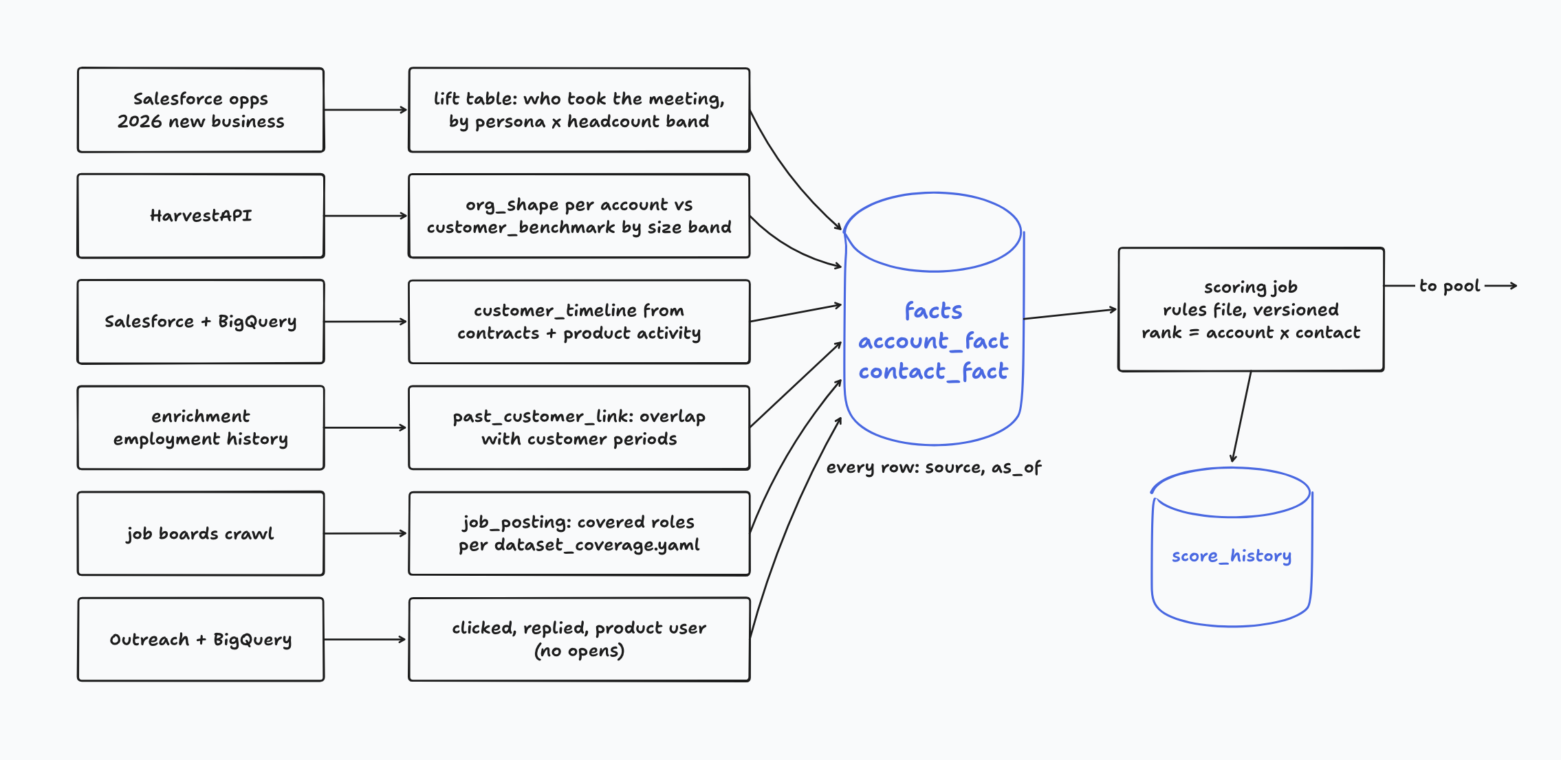 Scoring: six inputs become facts, then the scoring job ranks the pool.