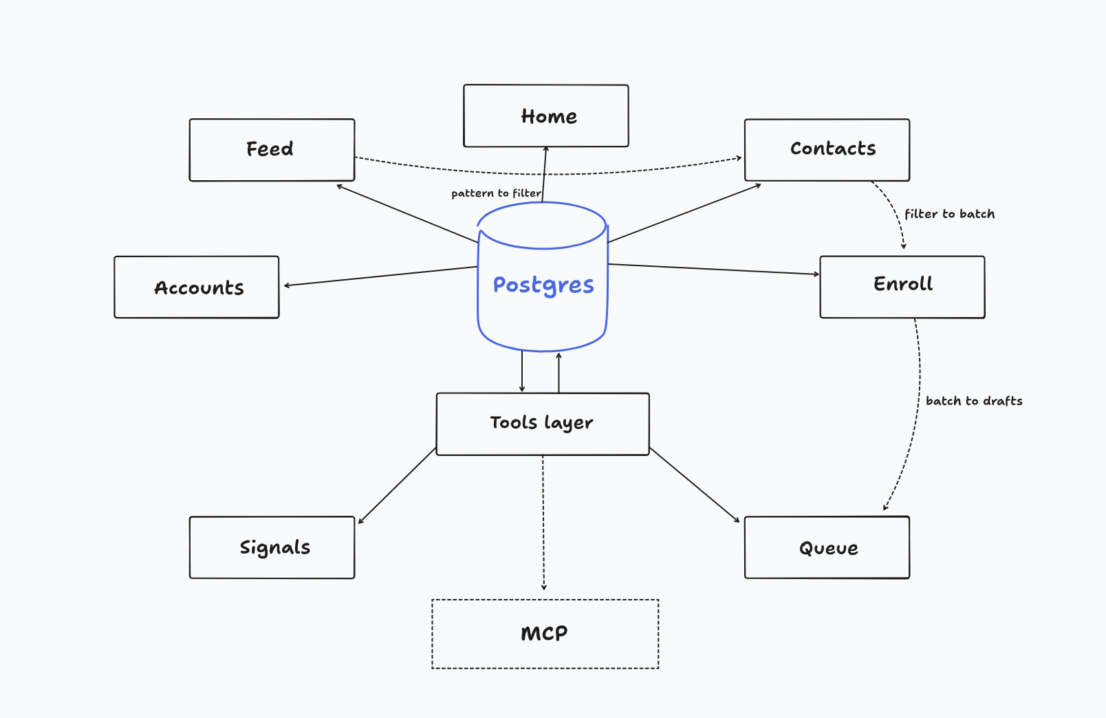 Seven tabs and the agent as queries over one Postgres.